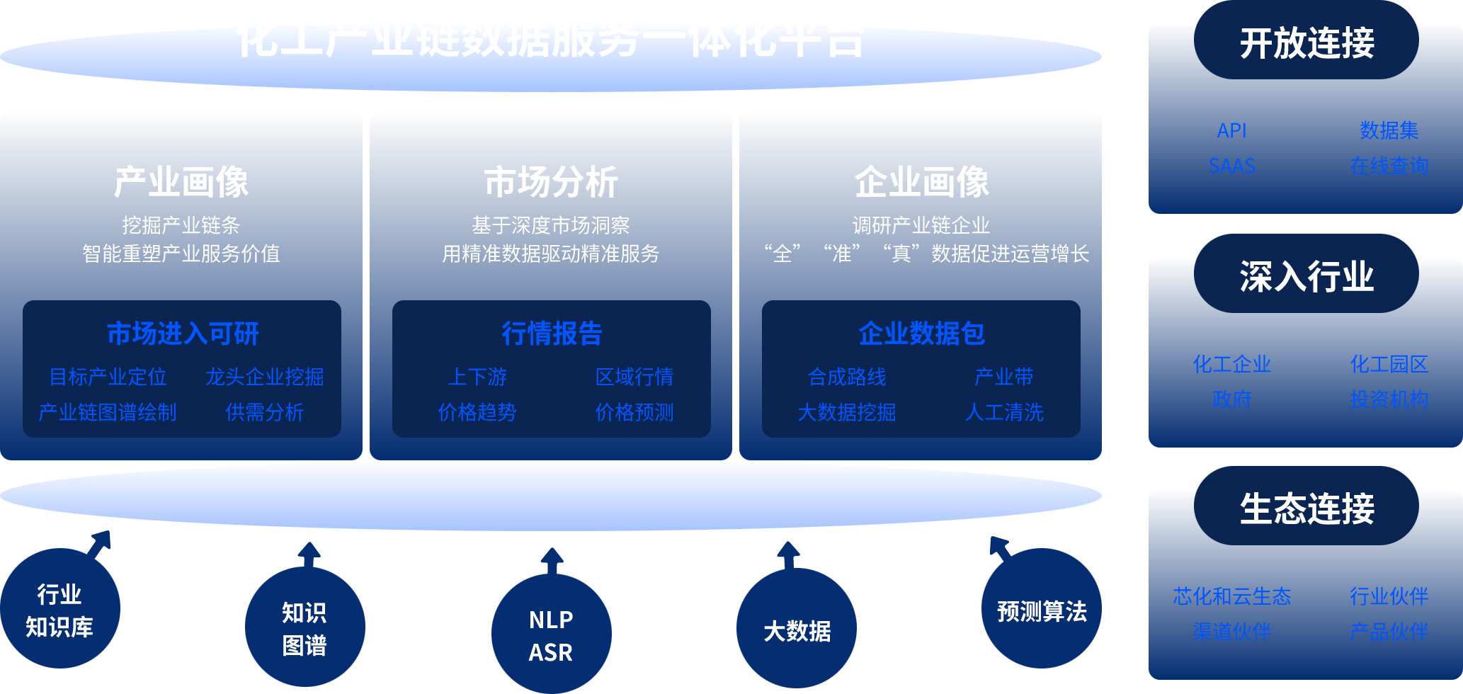 化工产业链数据服务一体化平台、产业画像、市场分析、企业画像、市场进入可研分析、行情报告、企业数据包、行业知识库、知识图谱、大数据、预测算法